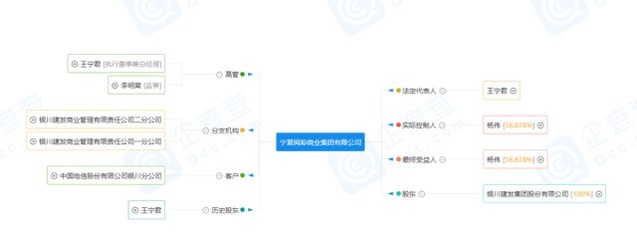 銀川建發(fā)商業(yè)管理有限責(zé)任公司正式更名為寧夏閱彩商業(yè)集團(tuán)，拓展美發(fā)飾品銷(xiāo)售業(yè)務(wù)